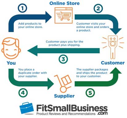 Tienda Online Dropshipping