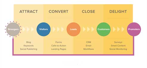 Acciones Inbound Marketing