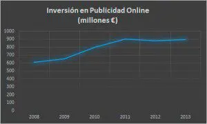 Inversiones Publicidad Online Euros