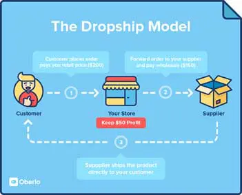 Modelo Dropshipping