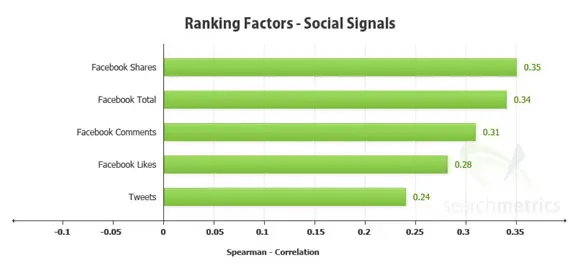 Redes Sociales - Posicionamiento SEO Organico