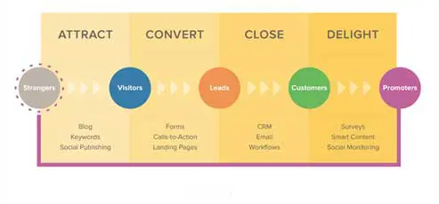 Acciones Inbound Marketing