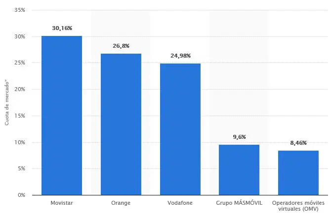 servicios telefonia movil